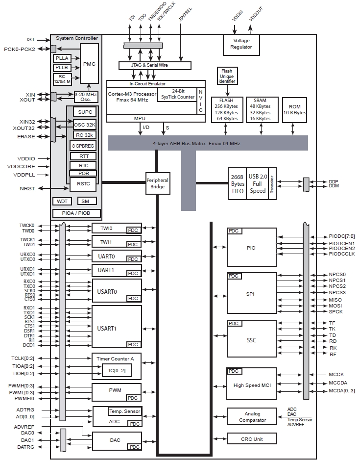 ATSAM3S2B, 32-разрядные микроконтроллеры серии SAM3S на базе ядра Cortex™ M3, 128Кб Flash, датчик температуры, 64-выводной корпус